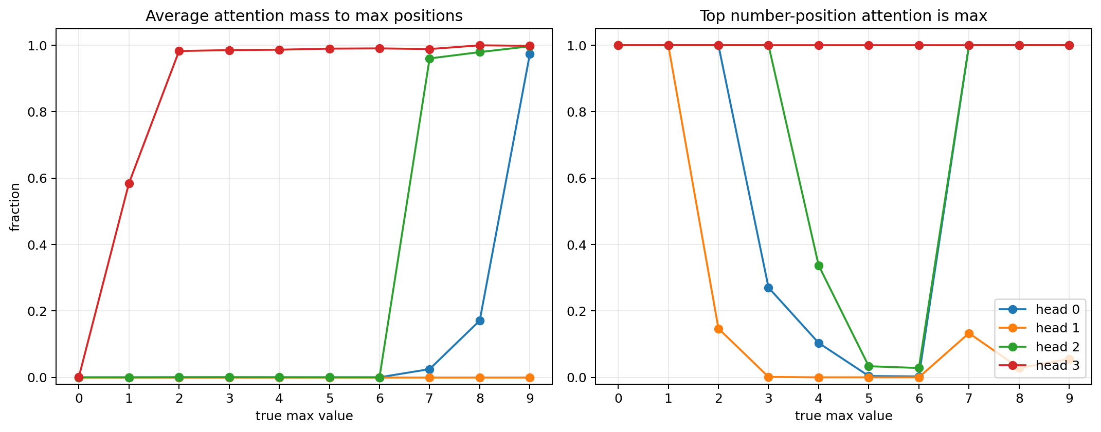 Attention behavior grouped by true max value