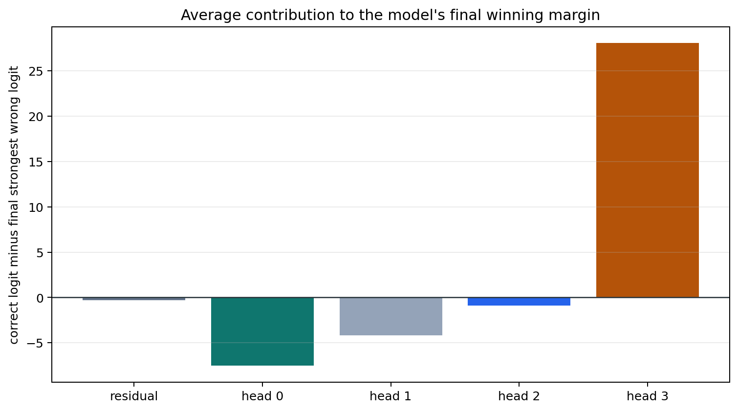 Average component contributions