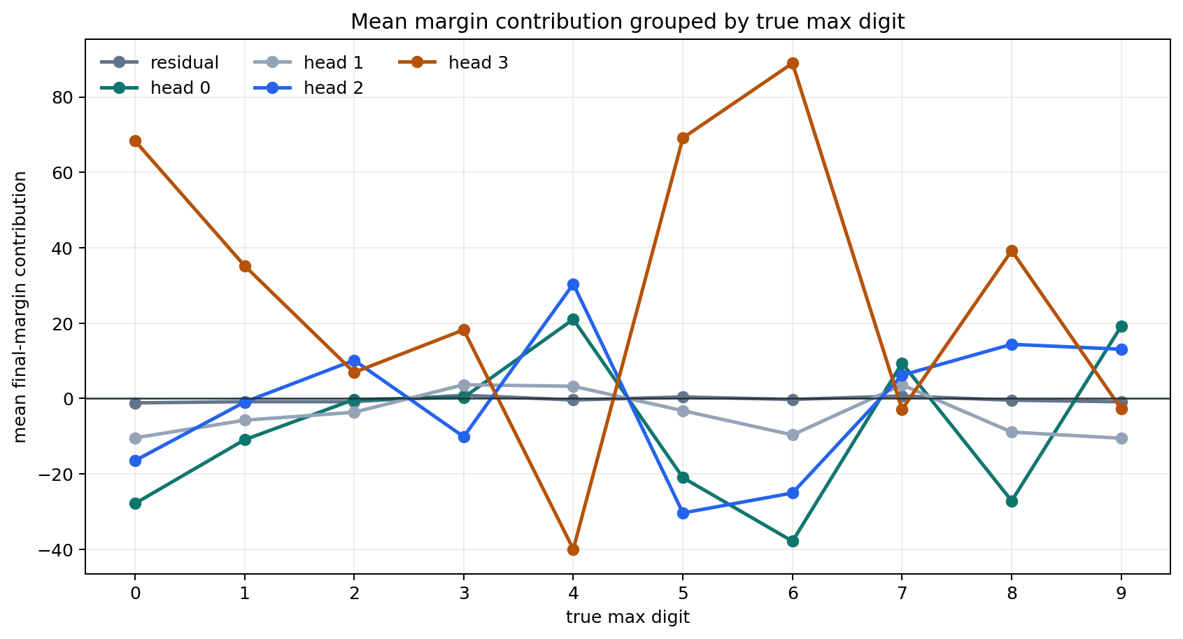 Margin contribution by true max digit