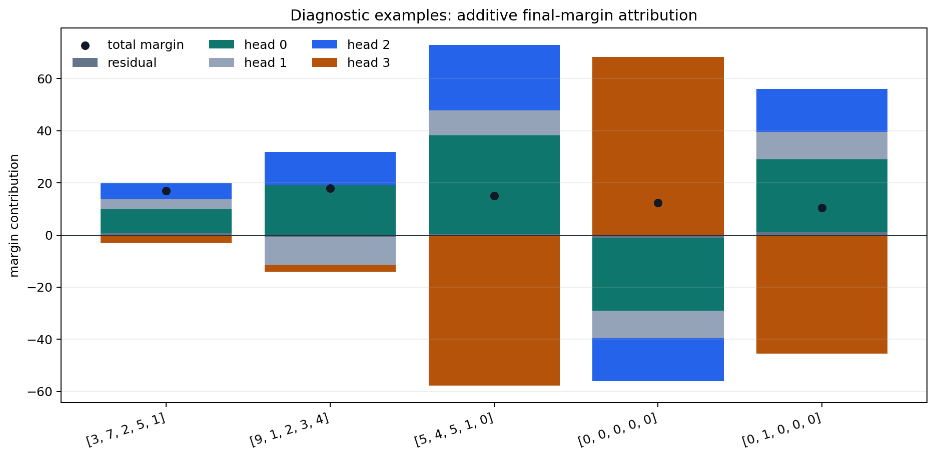 Diagnostic stacked margin attribution