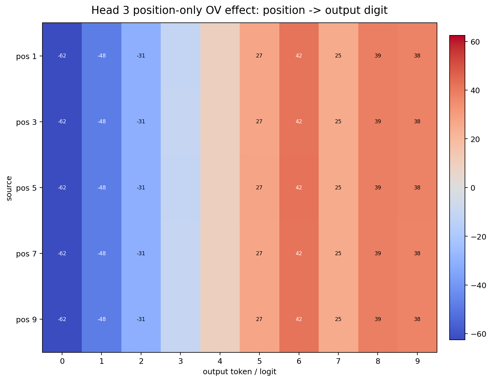 Position-only OV heatmap