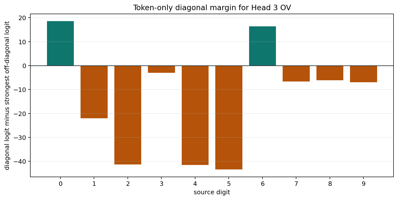 Token-only diagonal margins