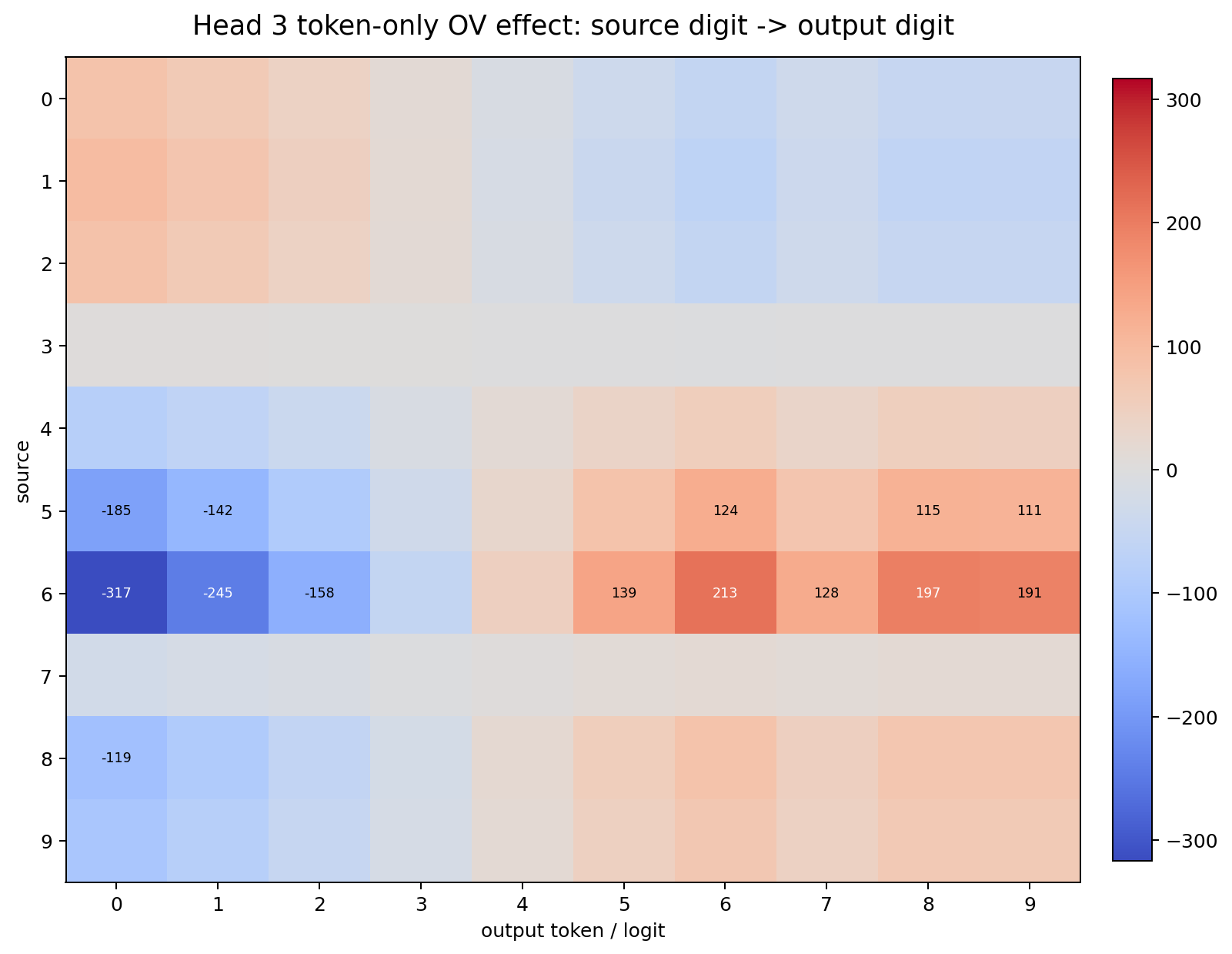 Token-only Head 3 OV heatmap