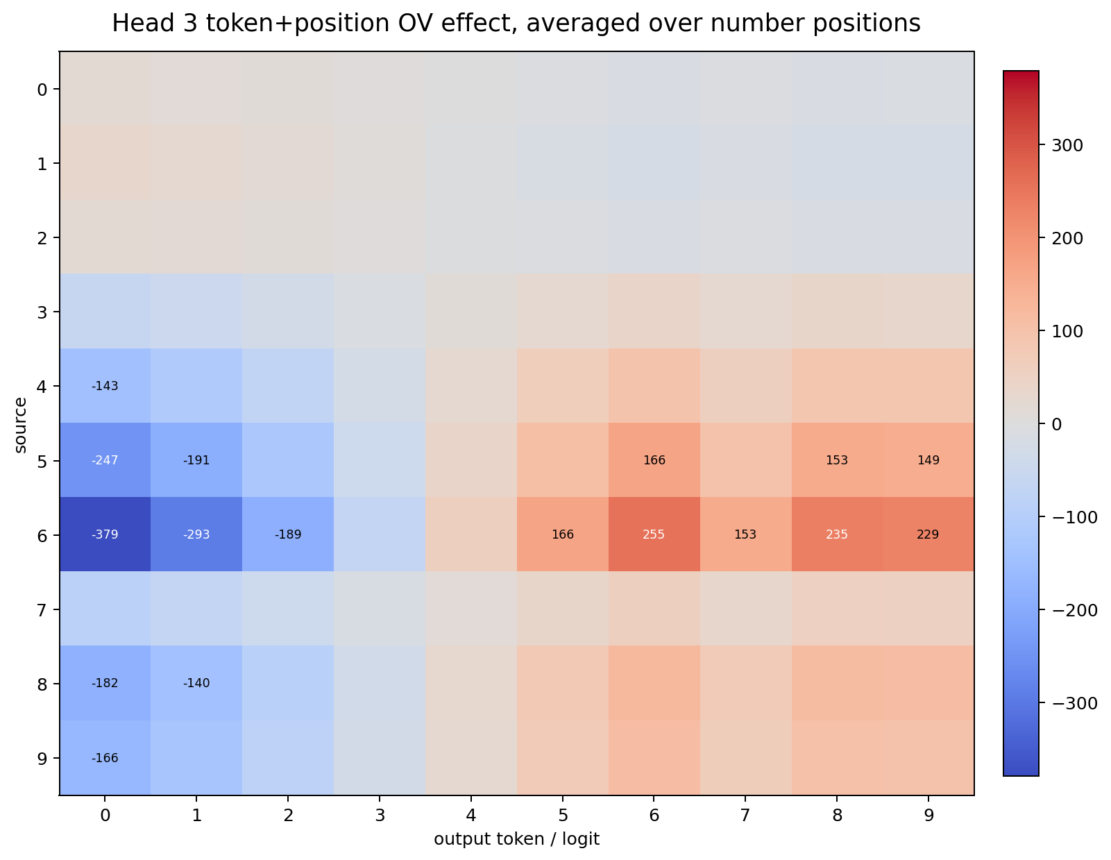 Token plus position mean OV heatmap