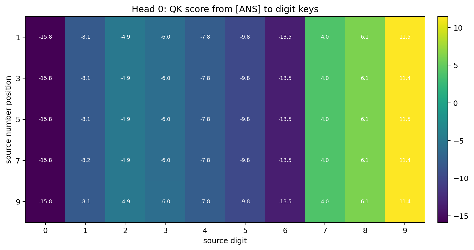 Head 0 QK digit heatmap