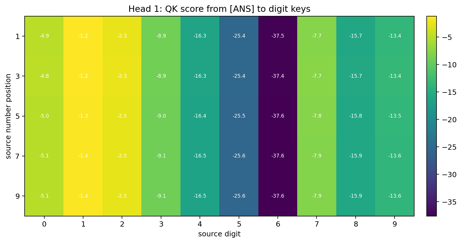 Head 1 QK digit heatmap
