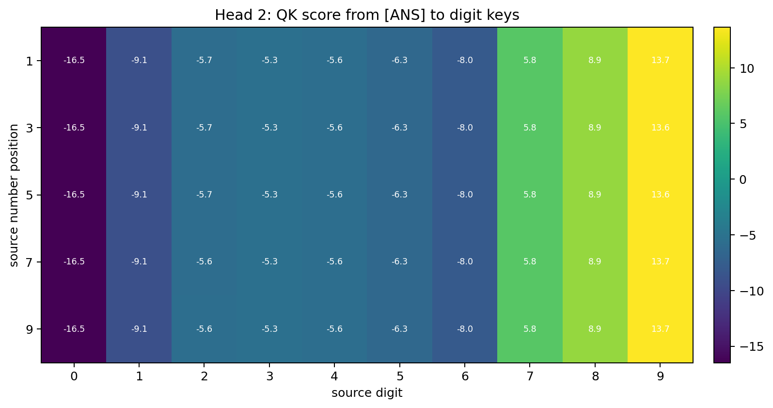 Head 2 QK digit heatmap