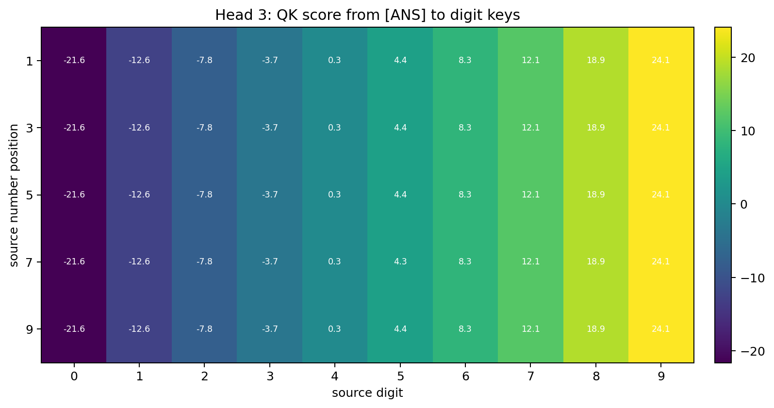 Head 3 QK digit heatmap