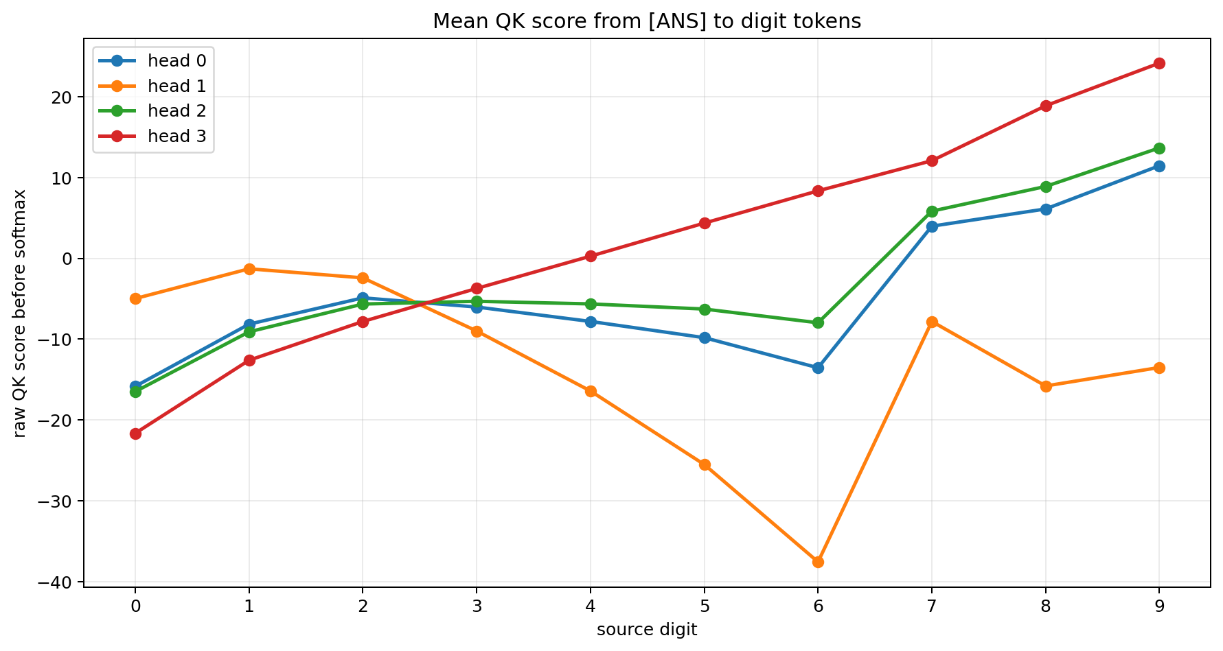 Mean QK score by digit for all heads