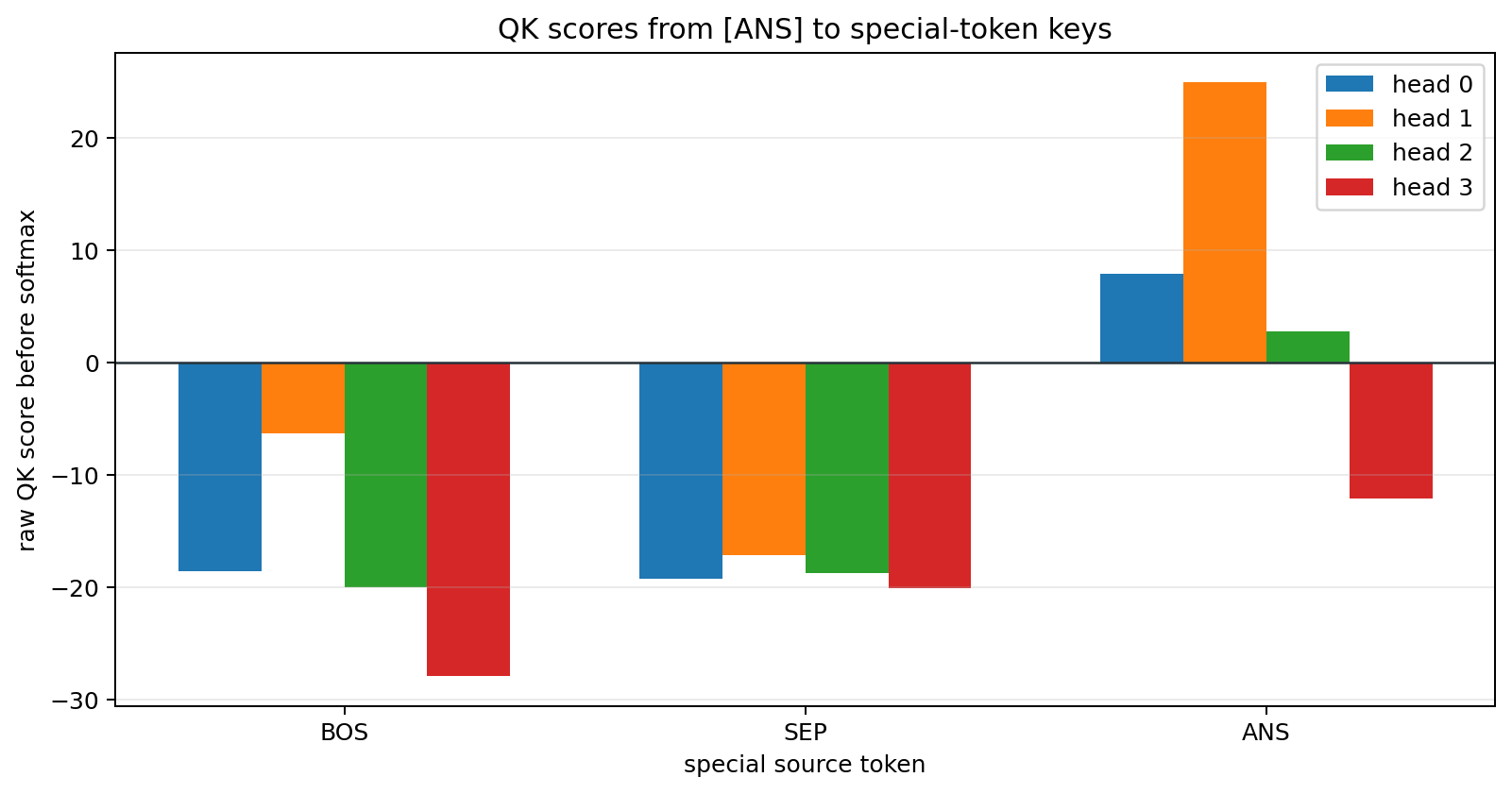 Special token QK scores