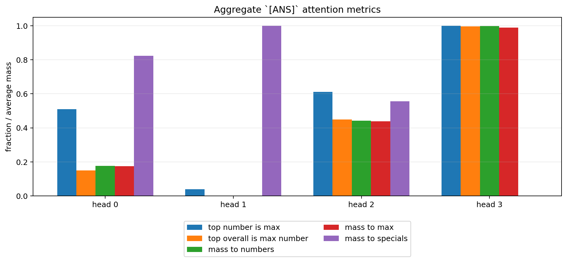 Aggregate ANS attention metrics by head